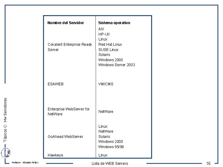 Tópicos C: Hw Servidores Profesor: Eduardo Peña J. Nombre del Servidor Sistema operativo Covalent