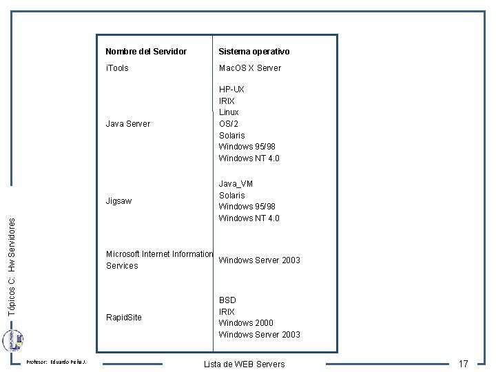 Tópicos C: Hw Servidores Nombre del Servidor Sistema operativo i. Tools Mac. OS X