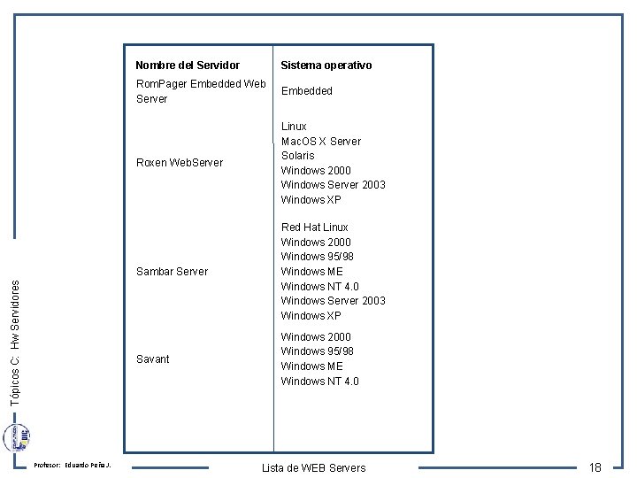 Tópicos C: Hw Servidores Profesor: Eduardo Peña J. Nombre del Servidor Sistema operativo Rom.