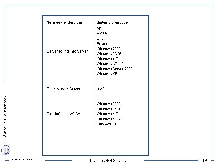 Tópicos C: Hw Servidores Profesor: Eduardo Peña J. Nombre del Servidor Sistema operativo Servertec