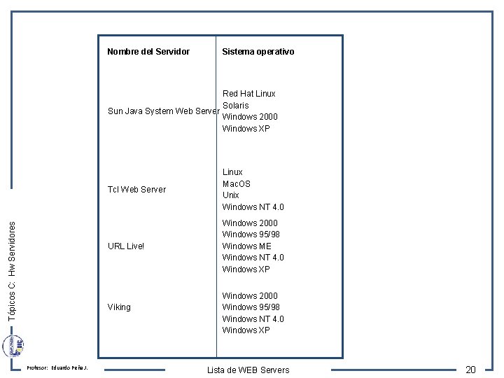 Nombre del Servidor Sistema operativo Tópicos C: Hw Servidores Red Hat Linux Solaris Sun