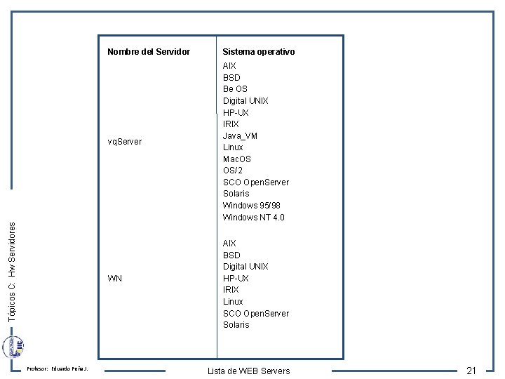 Tópicos C: Hw Servidores Nombre del Servidor Sistema operativo vq. Server AIX BSD Be