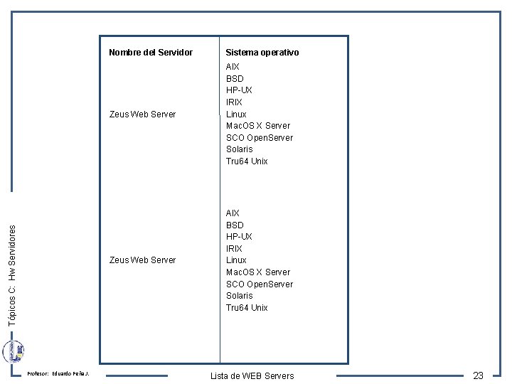 Tópicos C: Hw Servidores Profesor: Eduardo Peña J. Nombre del Servidor Sistema operativo Zeus