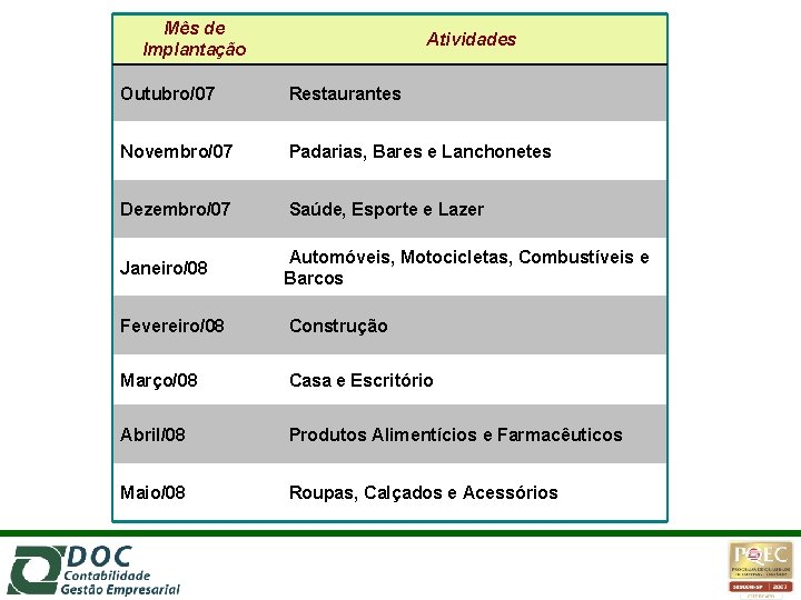 Mês de Implantação Atividades Outubro/07 Restaurantes Novembro/07 Padarias, Bares e Lanchonetes Dezembro/07 Saúde, Esporte