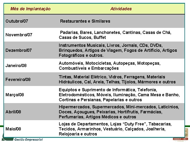 Mês de Implantação Atividades Outubro/07 Restaurantes e Similares Novembro/07 Padarias, Bares, Lanchonetes, Cantinas, Casas