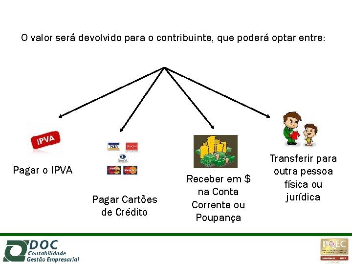 O valor será devolvido para o contribuinte, que poderá optar entre: Pagar o IPVA