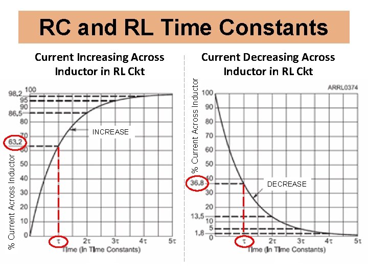Current Increasing Across Inductor in RL Ckt % Current Across Inductor INCREASE % Current