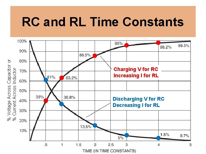 RC and RL Time Constants 100% % Voltage Across Capacitor or % Current Across