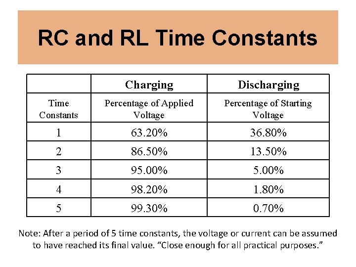 RC and RL Time Constants Charging Discharging Time Constants Percentage of Applied Voltage Percentage