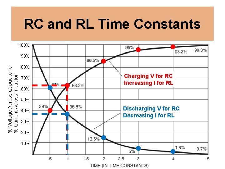 RC and RL Time Constants 100% % Voltage Across Capacitor or % Current Across