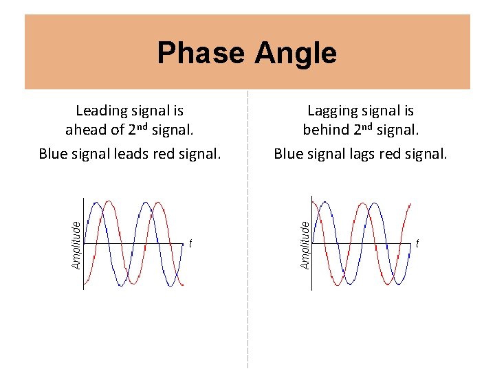 Phase Angle t Lagging signal is behind 2 nd signal. Blue signal lags red