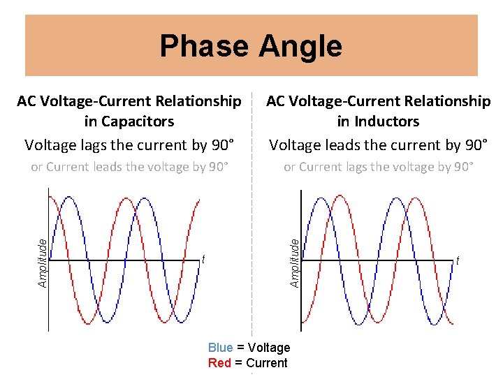 Phase Angle or Current leads the voltage by 90° or Current lags the voltage