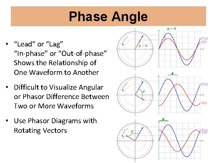 Phase Angle • “Lead” or “Lag” “In-phase” or “Out-of-phase” Shows the Relationship of One