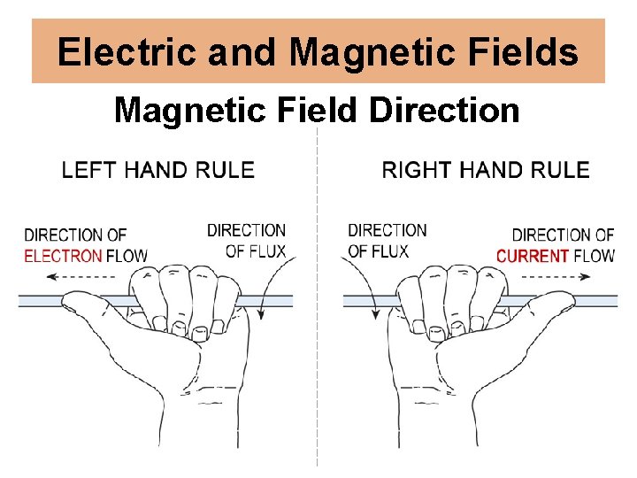 Electric and Magnetic Fields Magnetic Field Direction 