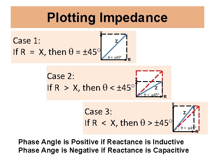 Plotting Impedance X Case 1: If R = X, then = ± 45° Z