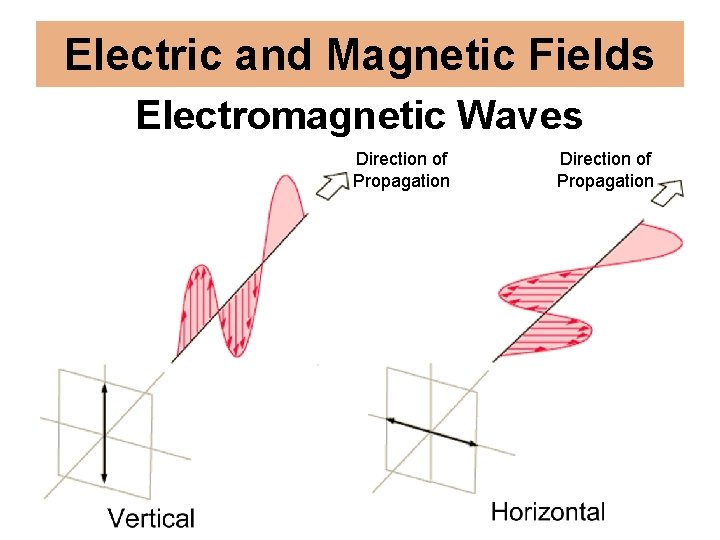 Electric and Magnetic Fields Electromagnetic Waves Direction of Propagation 