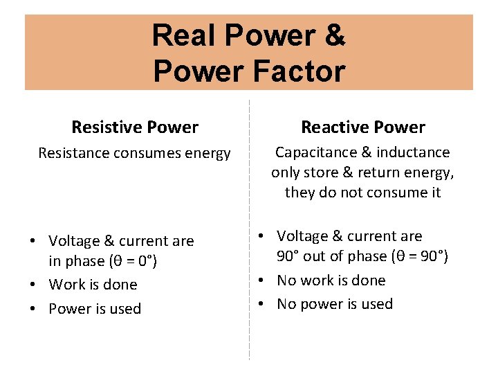 Real Power & Power Factor Resistive Power Reactive Power Resistance consumes energy Capacitance &