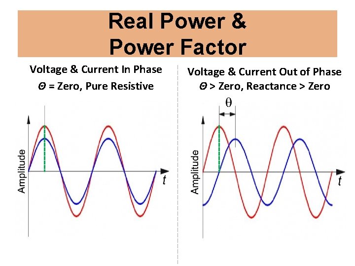 Real Power & Power Factor Voltage & Current In Phase Θ = Zero, Pure