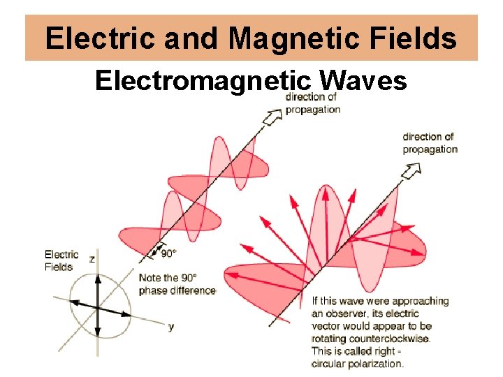 Electric and Magnetic Fields Electromagnetic Waves 