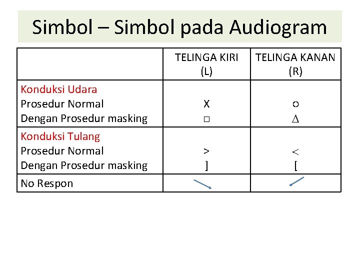 Simbol – Simbol pada Audiogram TELINGA KIRI (L) TELINGA KANAN (R) Konduksi Udara Prosedur