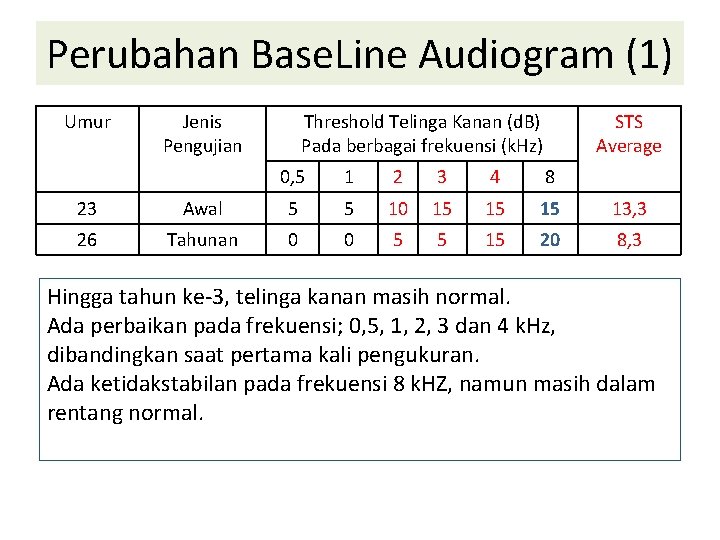 Perubahan Base. Line Audiogram (1) Umur Jenis Pengujian Threshold Telinga Kanan (d. B) Pada