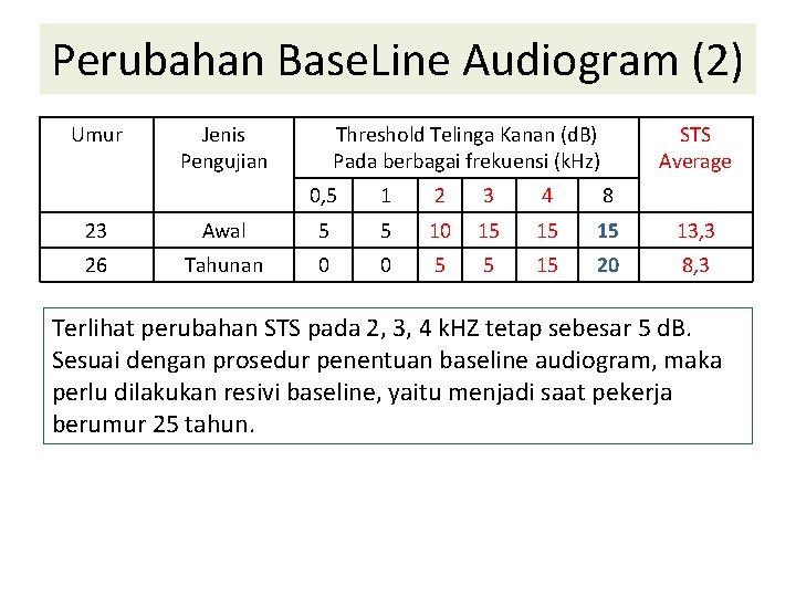 Perubahan Base. Line Audiogram (2) Umur Jenis Pengujian Threshold Telinga Kanan (d. B) Pada
