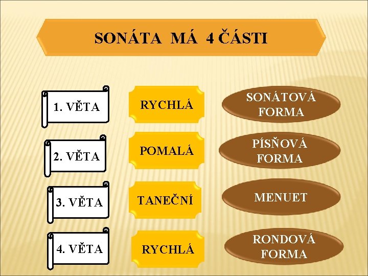 SONÁTA MÁ 4 ČÁSTI 1. VĚTA RYCHLÁ SONÁTOVÁ FORMA 2. VĚTA POMALÁ PÍSŇOVÁ FORMA