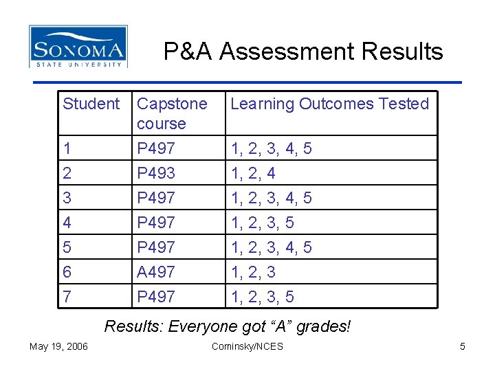P&A Assessment Results Student Capstone course Learning Outcomes Tested 1 2 3 4 5