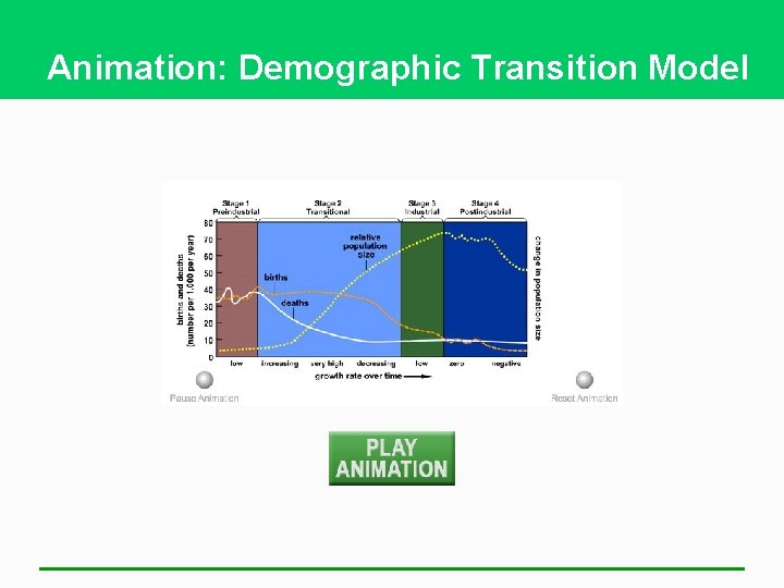 Animation: Demographic Transition Model 