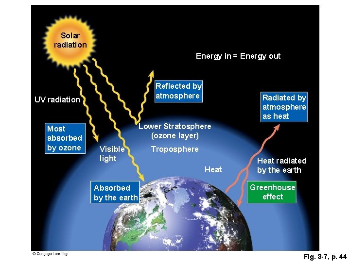 Solar radiation Energy in = Energy out Reflected by atmosphere UV radiation Most absorbed