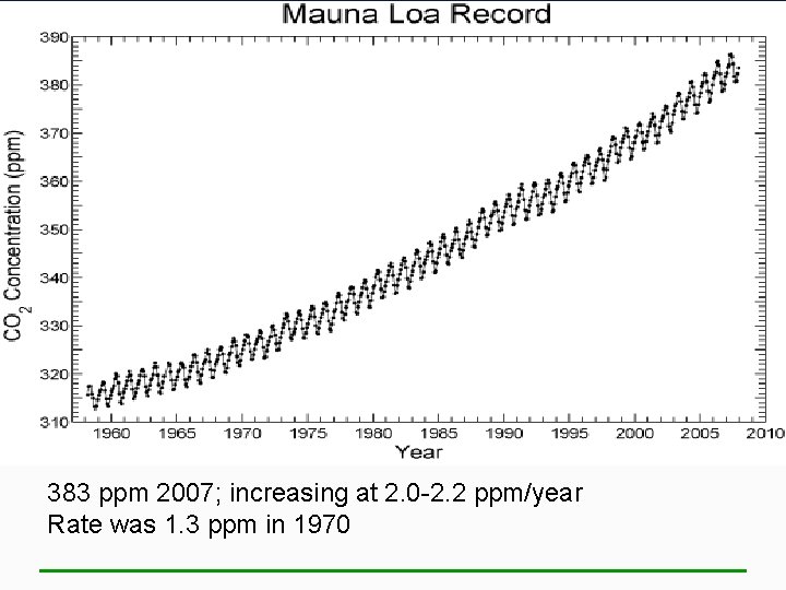  383 ppm 2007; increasing at 2. 0 -2. 2 ppm/year Rate was 1.