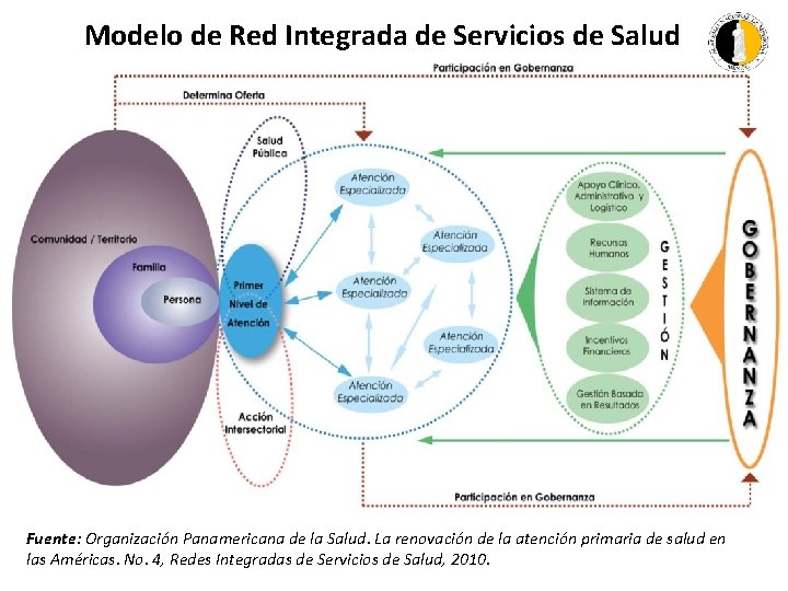 Modelo de Red Integrada de Servicios de Salud Fuente: Organización Panamericana de la Salud.