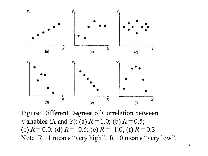 Figure: Different Degrees of Correlation between Variables (X and Y): (a) R = 1.