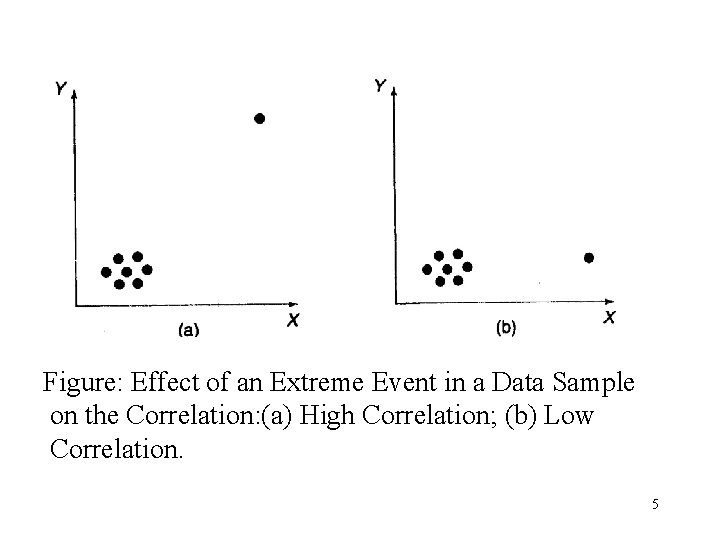 Figure: Effect of an Extreme Event in a Data Sample on the Correlation: (a)