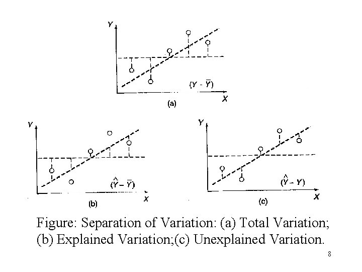 Figure: Separation of Variation: (a) Total Variation; (b) Explained Variation; (c) Unexplained Variation. 8