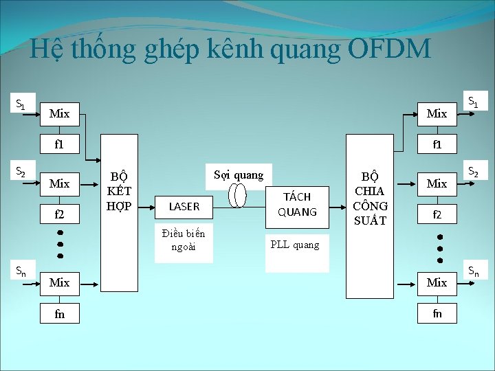 Hệ thống ghép kênh quang OFDM S 1 S 2 Mix f 1 Mix