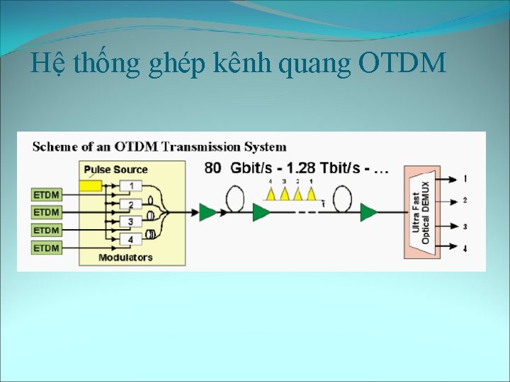 Hệ thống ghép kênh quang OTDM 