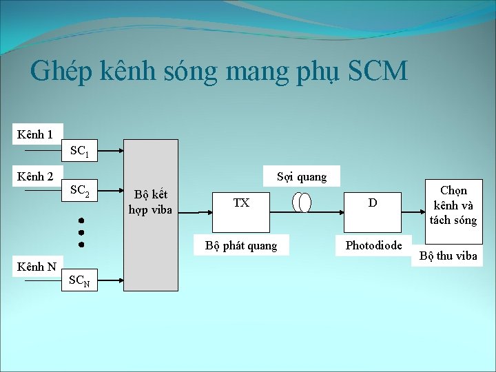 Ghép kênh sóng mang phụ SCM Kênh 1 SC 1 Kênh 2 Kênh N