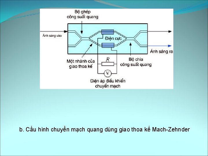 b. Cấu hình chuyển mạch quang dùng giao thoa kế Mach Zehnder 