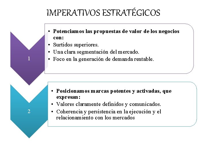 IMPERATIVOS ESTRATÉGICOS 1 2 • Potenciamos las propuestas de valor de los negocios con: