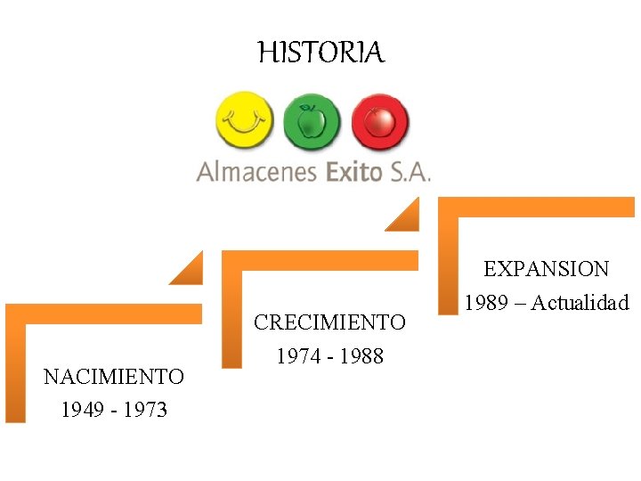 HISTORIA NACIMIENTO 1949 - 1973 CRECIMIENTO 1974 - 1988 EXPANSION 1989 – Actualidad 