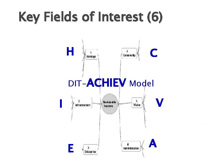 Key Fields of Interest (6) H C DIT-ACHIEV Model V I E A 