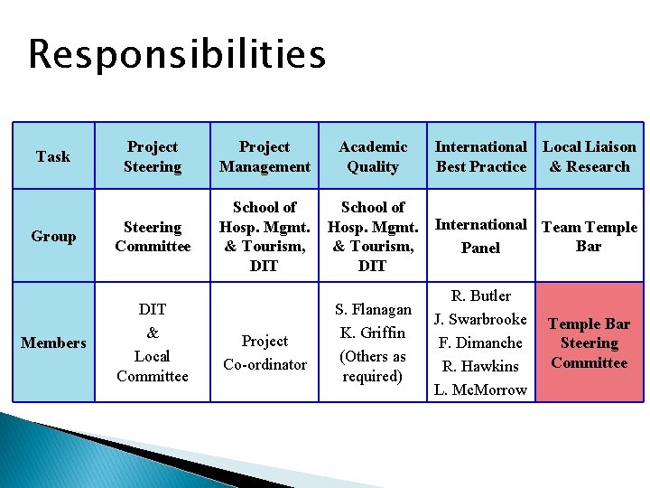 Responsibilities Task Group Members Project Steering Project Management Academic Quality International Local Liaison Best