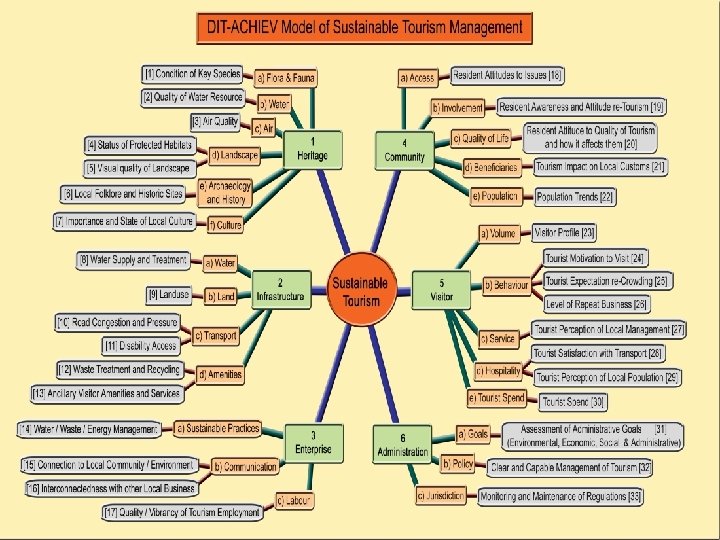 DIT-ACHIEV Model of Sustainable Tourism Management 