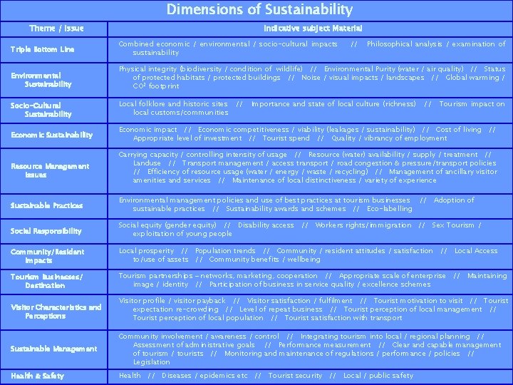 Dimensions of Sustainability Theme / Issue Indicative subject Material Triple Bottom Line Combined economic