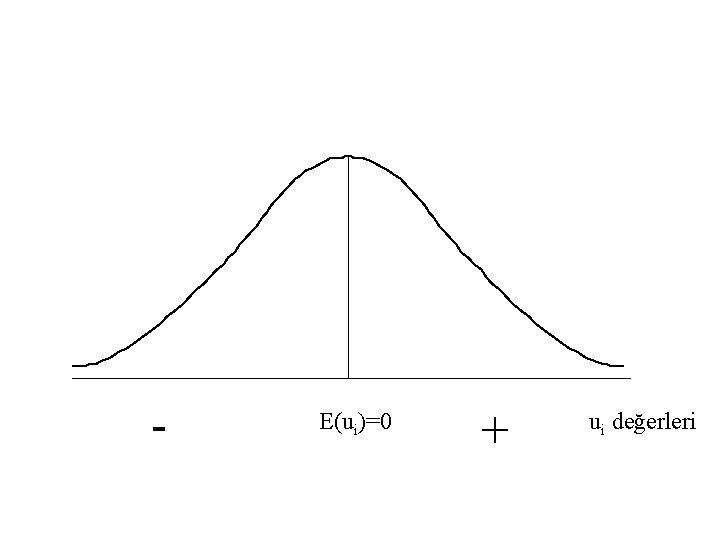 - E(ui)=0 + ui değerleri 