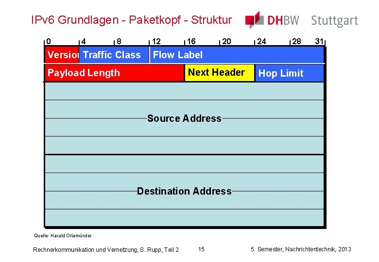 IPv 6 Grundlagen - Paketkopf - Struktur 0 4 8 12 Version. Traffic Class