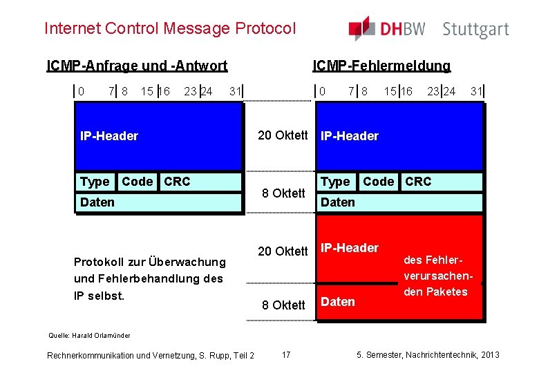 Internet Control Message Protocol ICMP-Anfrage und -Antwort 0 7 8 15 16 23 24