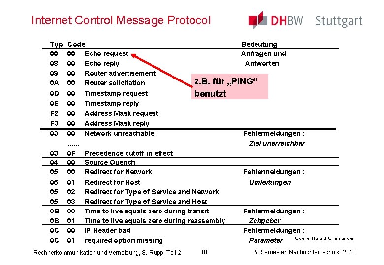 Internet Control Message Protocol Typ 00 08 09 0 A 0 D 0 E