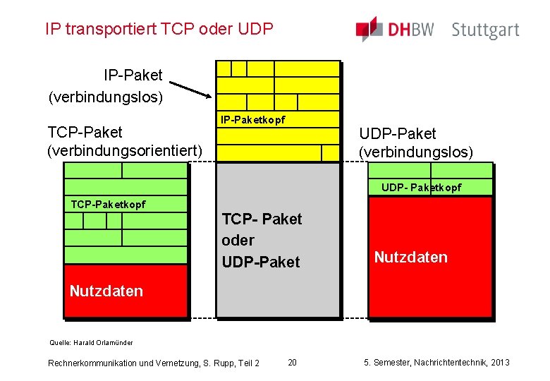 IP transportiert TCP oder UDP IP-Paket (verbindungslos) TCP-Paket (verbindungsorientiert) IP-Paketkopf UDP-Paket (verbindungslos) UDP- Paketkopf